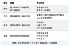 USACO計算機競賽銅升銀難度高嗎？USACO競賽銅升銀培訓班推薦！