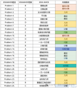 AMC8競賽難不難？AMC8想要獲獎需要多少分？