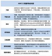 AMC12競賽考什么？AMC12競賽知識點/難度/分數(shù)線/輔導課程！