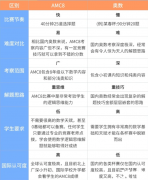 上海小學(xué)生參加AMC8競(jìng)賽對(duì)升學(xué)有幫助嗎？