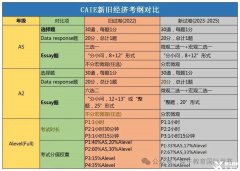 Alevel經(jīng)濟(jì)備考6個(gè)方法！附Alevel培訓(xùn)