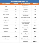 IGCSE數(shù)學(xué)考察哪些知識點？如何備考？