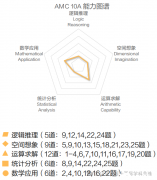 AMC10的A卷和B卷區(qū)別解讀，附AMC10培訓(xùn)班！