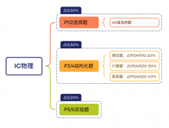 IGCSE物理易錯題庫整理，備考資料分享！