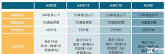 北京AMC8競賽培訓課程推薦！北京AMC8競賽機構(gòu)哪家好？
