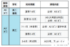 A-Level全日制脫產(chǎn)有那些好處？ALEVEL全日制機構(gòu)推薦！