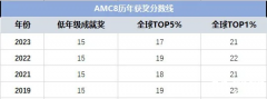 2024年AMC8數(shù)學(xué)競賽分數(shù)線！多少分才能對小升初有幫助？