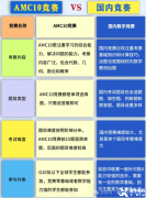 AMC10競(jìng)賽對(duì)比國(guó)內(nèi)數(shù)學(xué)競(jìng)賽，哪個(gè)難度更高？
