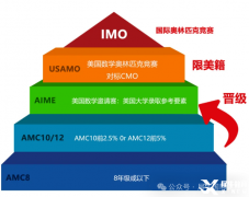 AMC10和AMC12競(jìng)賽對(duì)比，兩個(gè)競(jìng)賽有什么區(qū)別呢？