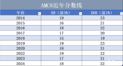 AMC8競(jìng)賽拿獎(jiǎng)需要備考多久？零基礎(chǔ)可以參加AMC8嗎？