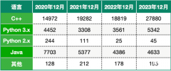 USACO競賽用什么語言？USACO競賽選哪種語言更有優(yōu)勢？附培訓(xùn)課程