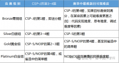 USACO競(jìng)賽培訓(xùn)輔導(dǎo)課程正在招生中，不同階段課程介紹！