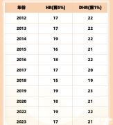 AMC8競賽歷年分?jǐn)?shù)線匯總，考多少分才能拿獎？
