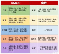 小學(xué)數(shù)學(xué)競(jìng)賽！不是奧數(shù)學(xué)不起而是AMC8更有性價(jià)比！