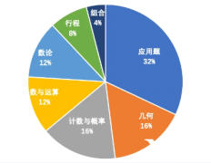 上海amc8小班課輔導(dǎo),上海小升初備考AMC8競賽有什么用？