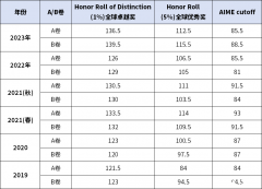 上海AMC12培訓(xùn)課程介紹，小班及一對(duì)一課程安排~