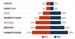 BBO生物競賽怎么報名？BBO生物競賽難度分析！