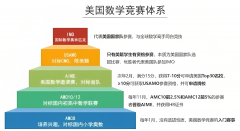 AMC8與AMC10差異對(duì)比？AMC10該如何規(guī)劃？