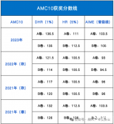 AMC10歷年晉級分數(shù)線多少？怎么算分？