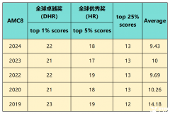 2024年AMC8分?jǐn)?shù)線是多少？2025年AMC8競(jìng)賽難度預(yù)測(cè)！