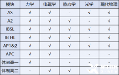 物理碗競賽介紹！ALevel/IB/AP不同體系如何備考？