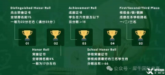 低齡數(shù)學競賽為什么強推AMC8競賽？