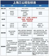 終于講清楚了！上海三公政策新變化！AMC8和小托福有多重要？