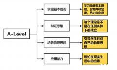 終于有人說清楚Alevel物理考什么了！！