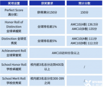 AMC10競賽考什么？AMC10競賽培訓班哪里有？