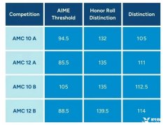 AMC10競賽含金量高嗎？AMC10競賽培訓班哪里有？
