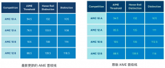 2025年AMC10/12分?jǐn)?shù)線最新變動！