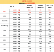 【AMC10歷年分?jǐn)?shù)線】AMC10競(jìng)賽難度大嗎？AMC10培訓(xùn)課程詳細(xì)介紹！