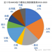AMC8真題解析及備考沖刺技巧！