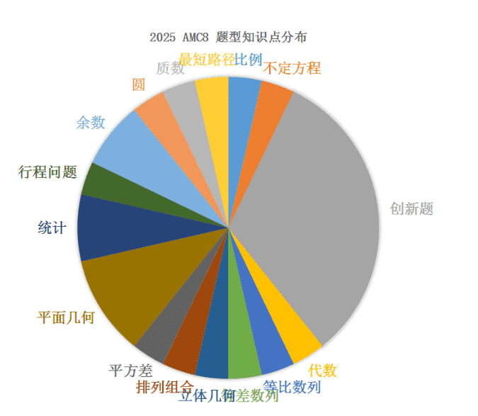 AMC8數(shù)學競賽什么時候出分？2025年amc8競賽查分時間，2026年如何規(guī)劃備考AMC數(shù)學競賽？