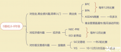 6-11年級經(jīng)濟商賽規(guī)劃，培養(yǎng)財商沖刺藤校！