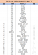 AMC8成績(jī)查詢(xún)方法！2025AMC8考試難度分析及分?jǐn)?shù)線(xiàn)預(yù)測(cè)！