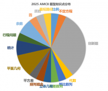 AMC8數(shù)學(xué)競(jìng)賽培訓(xùn)課程詳細(xì)介紹！AMC8難度分析！