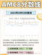 2025年AMC8數(shù)學(xué)競賽分?jǐn)?shù)線是多少？AMC8查分方式！