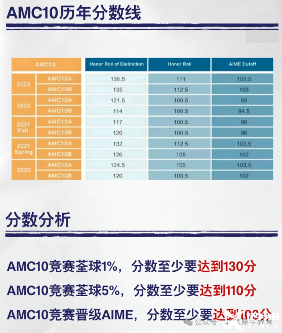 AMC10難不難？這19個(gè)?？碱}型要練熟！附2025AMC10培訓(xùn)課程