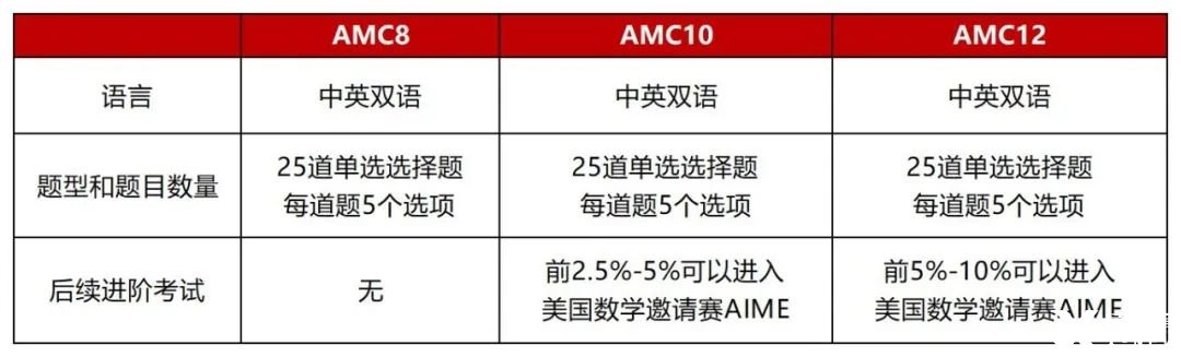 AMC10難不難？這19個(gè)常考題型要練熟！附2025AMC10培訓(xùn)課程