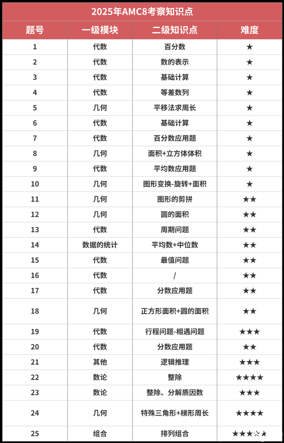 AMC8數(shù)學競賽有用嗎？如何判斷孩子適不適合學AMC8數(shù)學競賽？