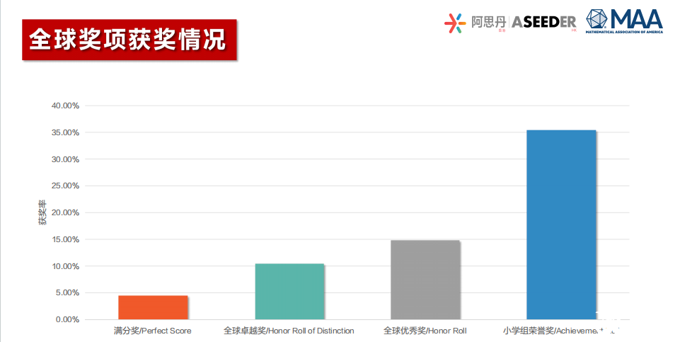 25年AMC8數(shù)學競賽成績分析！附26年AMC8數(shù)學競賽備考風向及規(guī)劃！