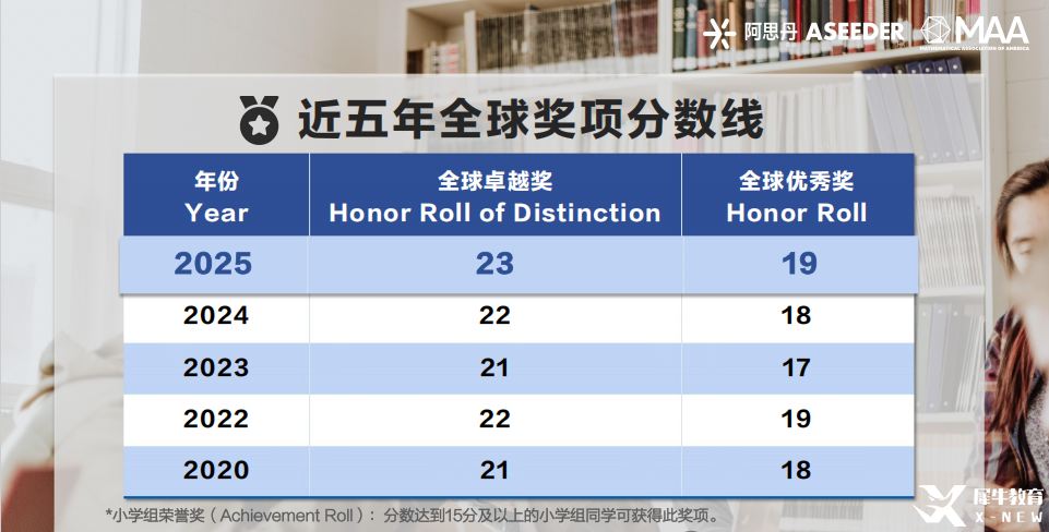 25年AMC8數(shù)學競賽成績分析！附26年AMC8數(shù)學競賽備考風向及規(guī)劃！