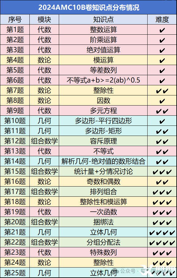 AMC10數(shù)學(xué)競賽考試內(nèi)容有哪些？照著備考很難不進(jìn)前5%！