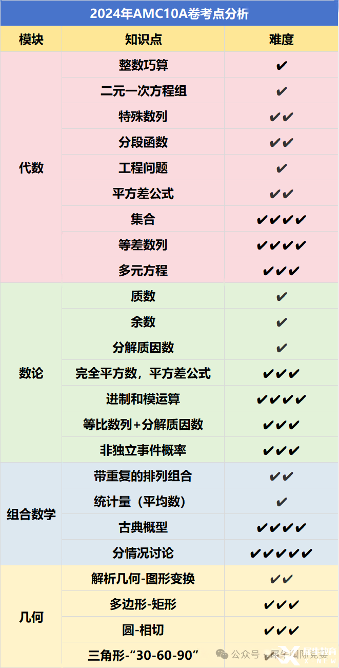 AMC10數(shù)學(xué)競賽考試內(nèi)容有哪些？照著備考很難不進(jìn)前5%！