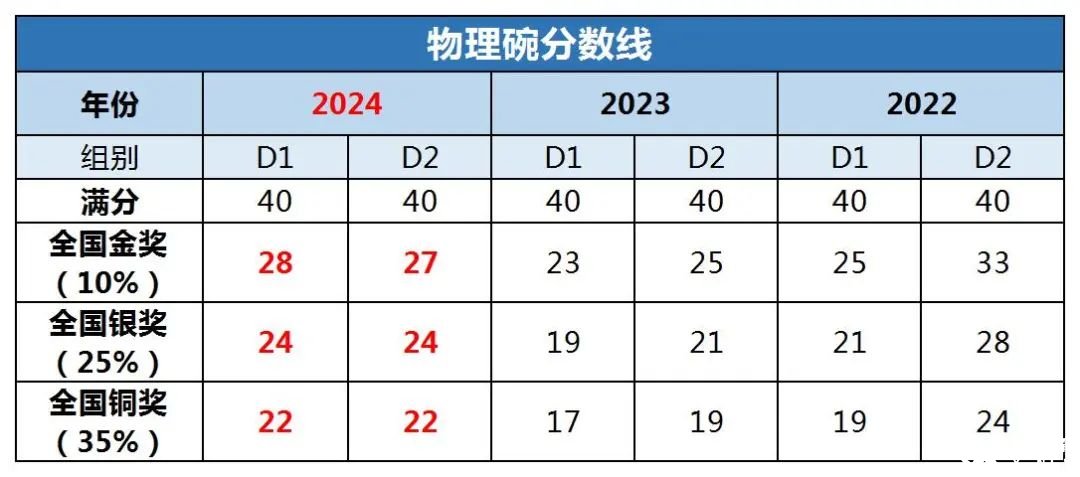物理碗競賽考多少分可以拿獎呢？歷年物理碗競賽分數(shù)線匯總