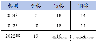 考前沖刺必看！2025年CCC化學(xué)競(jìng)賽提分備考攻略！附CCC化學(xué)競(jìng)賽沖刺課程！