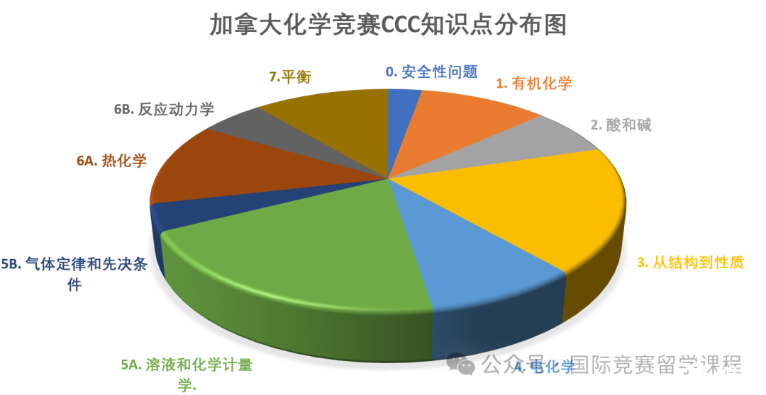 考前沖刺必看！2025年CCC化學(xué)競(jìng)賽提分備考攻略！附CCC化學(xué)競(jìng)賽沖刺課程！