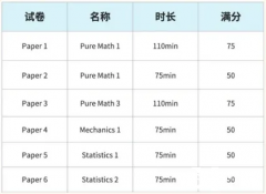 ALevel數(shù)學(xué)學(xué)習(xí)哪些內(nèi)容？基礎(chǔ)數(shù)學(xué)與進(jìn)階數(shù)學(xué)考點(diǎn)分析！附提分輔導(dǎo)課