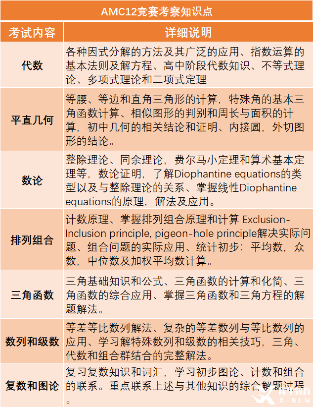 AMC12難度相當于幾年級？9-12年級學生怎么備賽？
